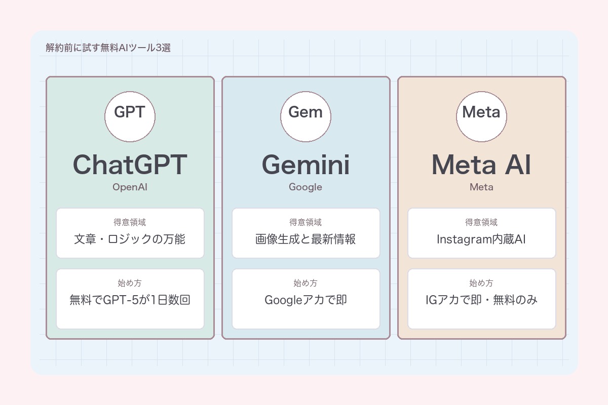 解約前に試す無料AIツール3選:ChatGPT・Gemini・Meta AI