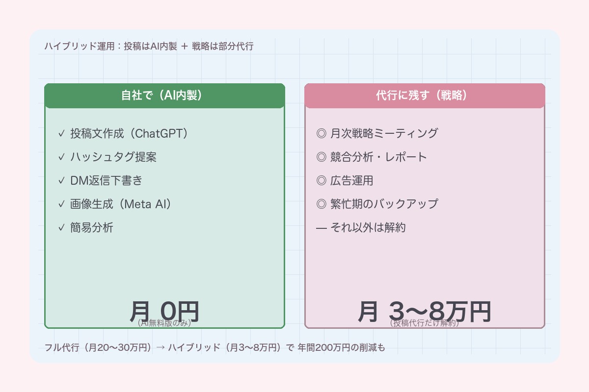 ハイブリッド運用:AI内製+戦略だけ部分代行
