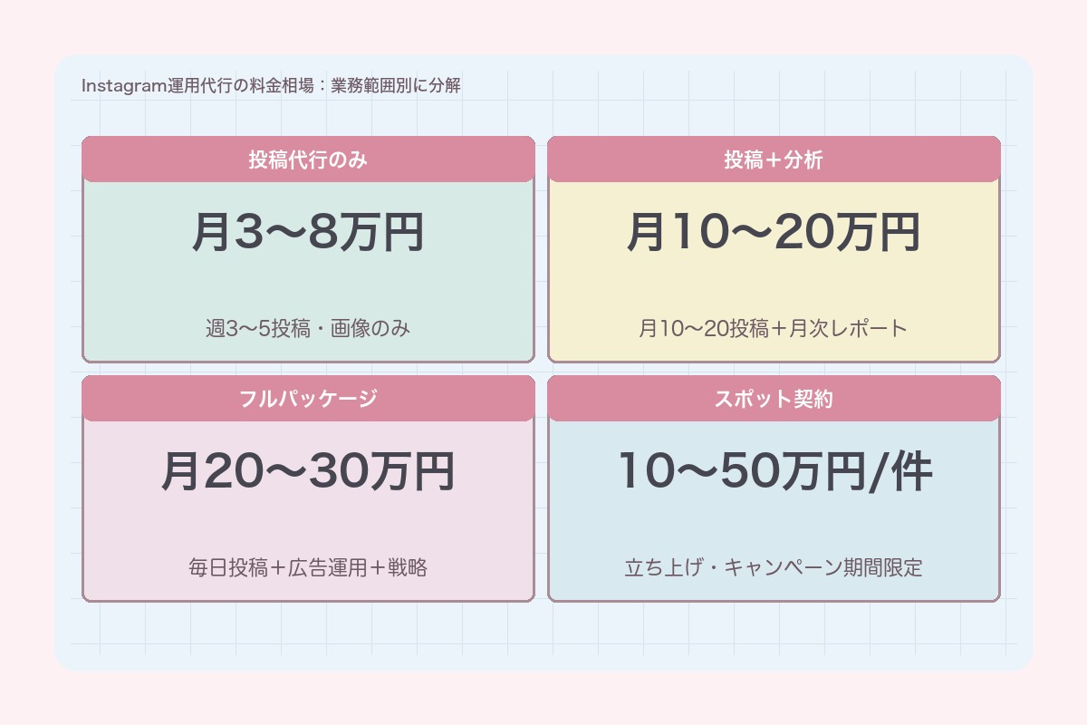 Instagram運用代行の料金相場:業務範囲別に分解