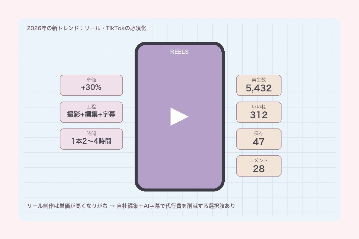 2026年の新トレンド:リール・TikTok制作の必須化