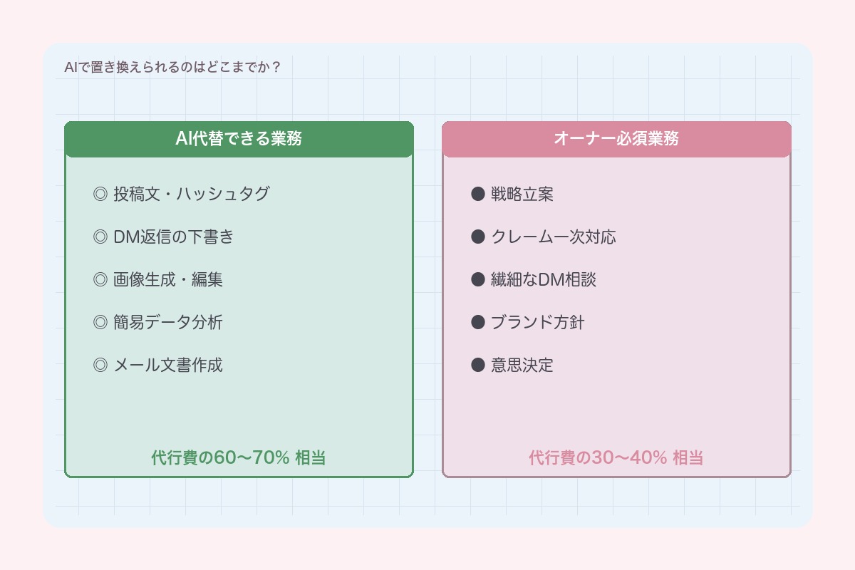 AIで置き換えられる業務 vs オーナー必須業務