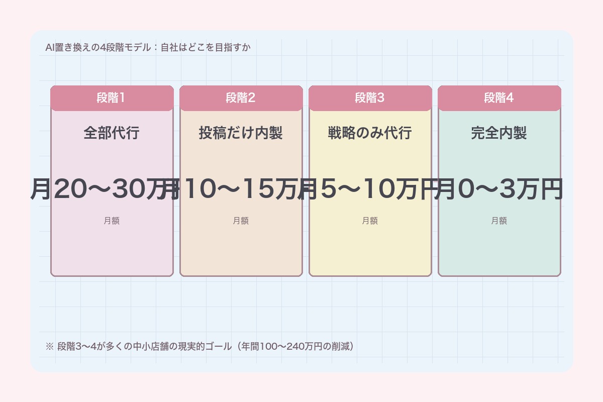 AI置き換えの4段階モデル