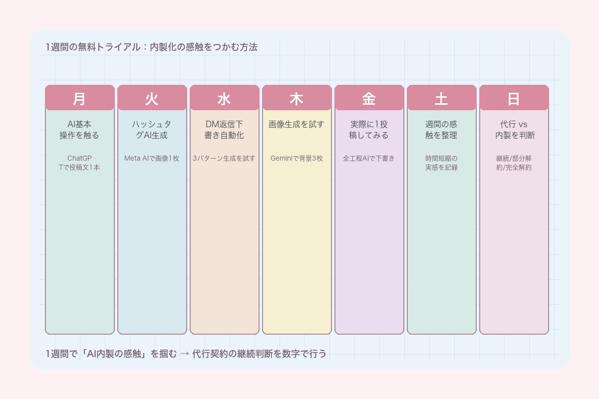 1週間の無料トライアル:月〜日の日別プラン