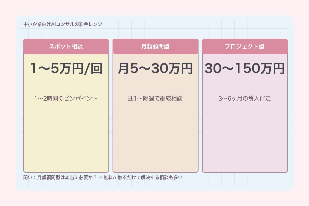 中小企業向けAIコンサルの料金レンジ