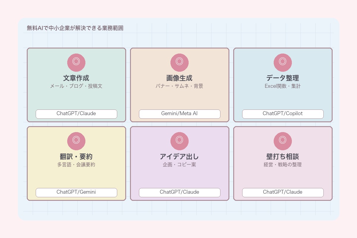 無料AIで中小企業が解決できる業務範囲