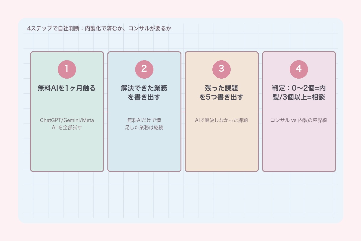 4ステップで自社判断:内製化/コンサル