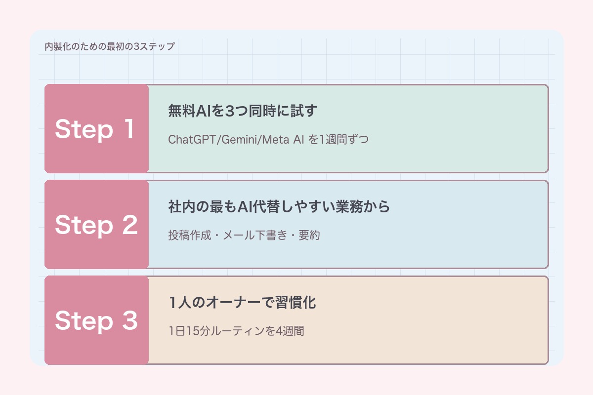 内製化のための最初の3ステップ