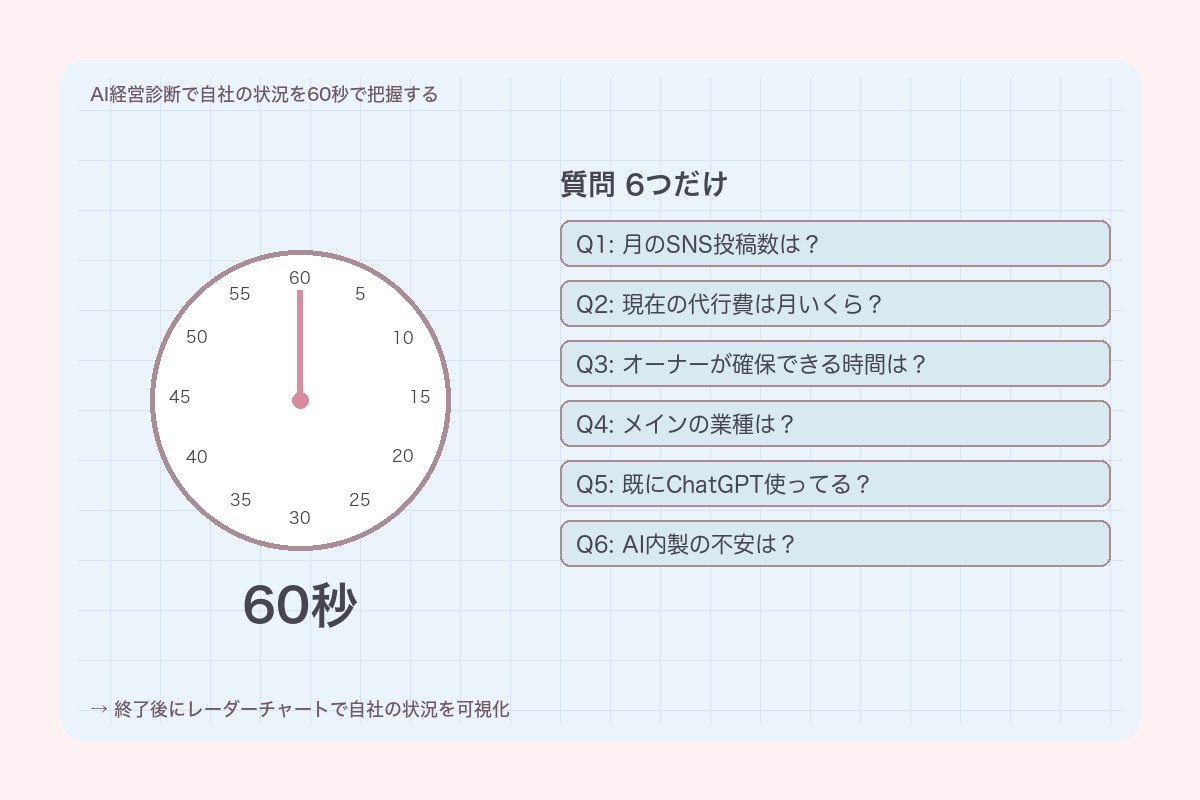 AI経営診断で自社の状況を60秒で把握