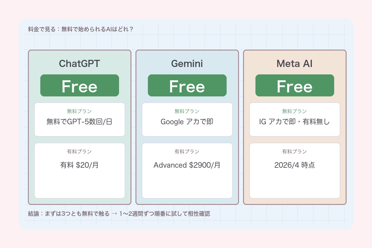 料金で見る:無料で始められるAIはどれ?