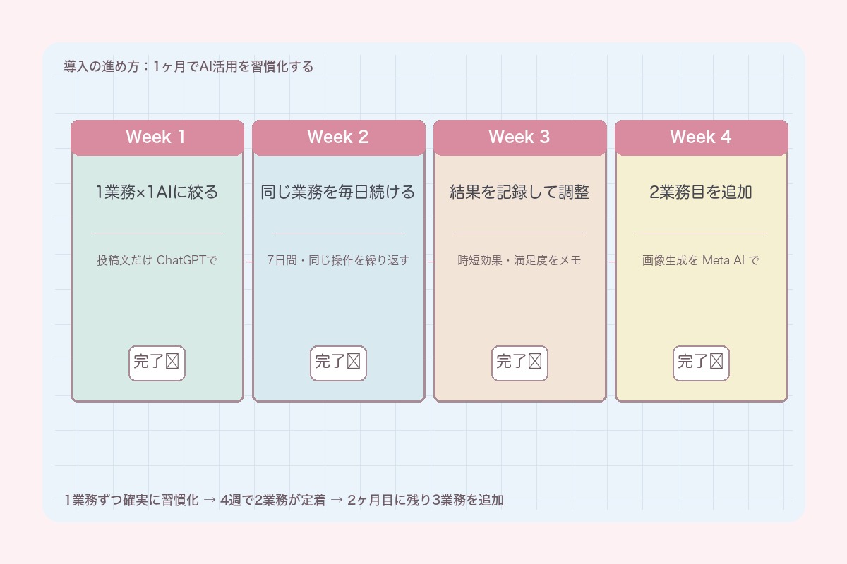 導入の進め方:1ヶ月でAI活用を習慣化