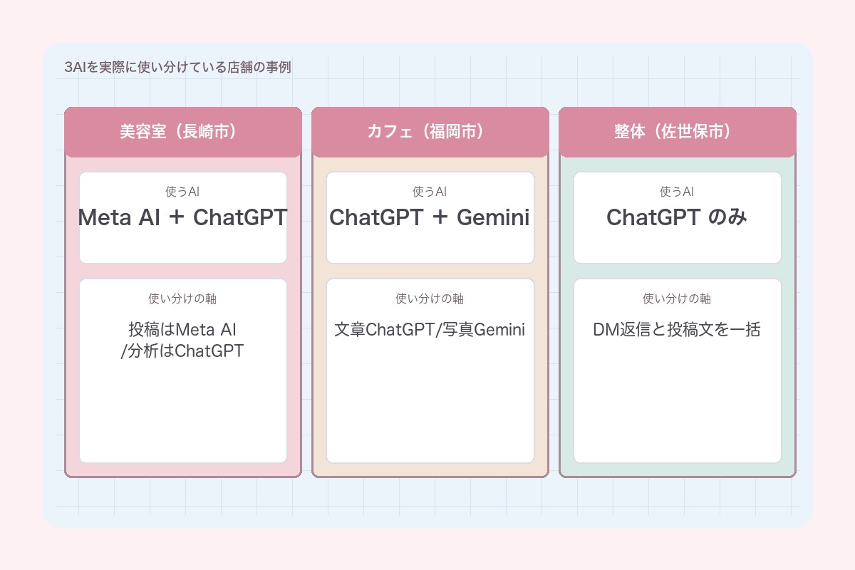 3AIを使い分けている店舗の事例