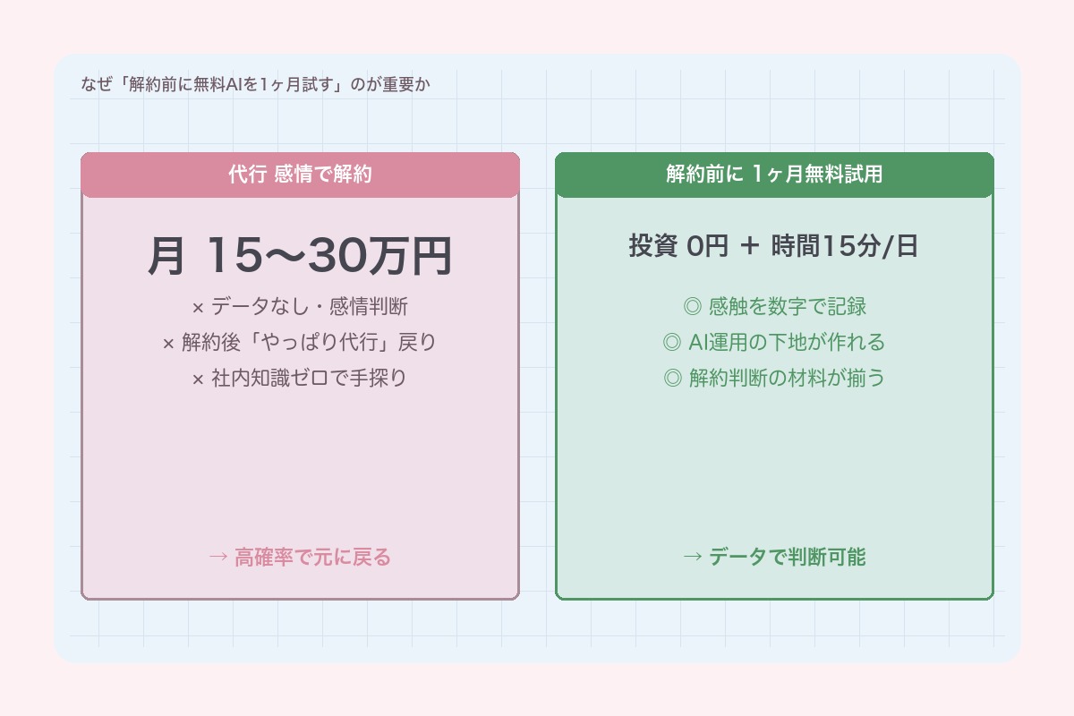 なぜ解約前に1ヶ月無料試用が重要か