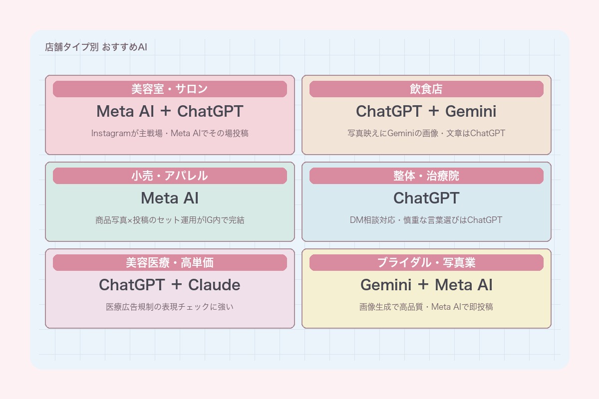 店舗タイプ別おすすめAI