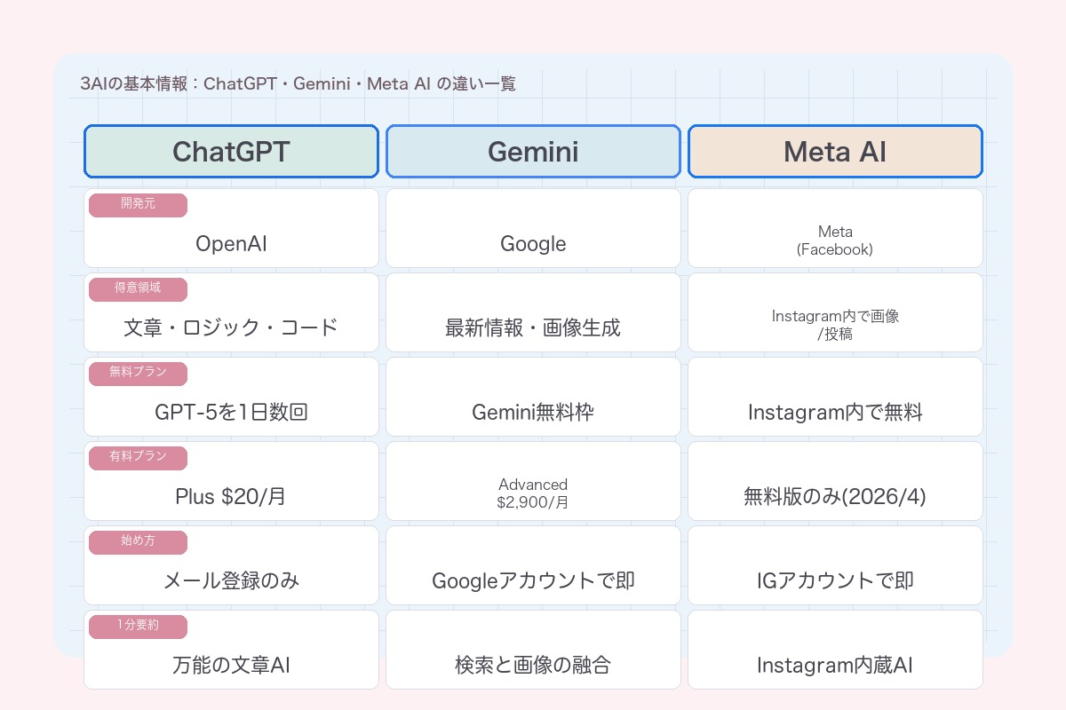 3AIの基本情報:ChatGPT・Gemini・Meta AIの違い一覧
