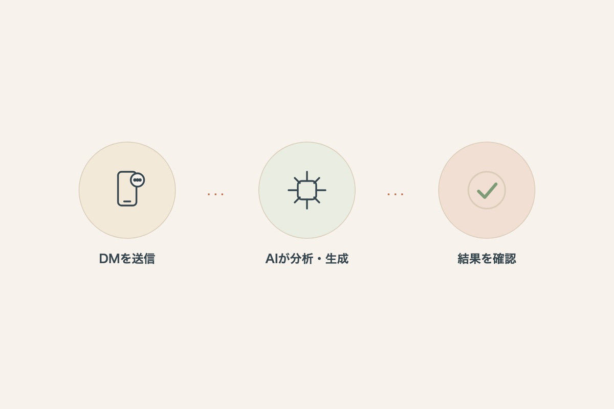 クリーンな運用フロー