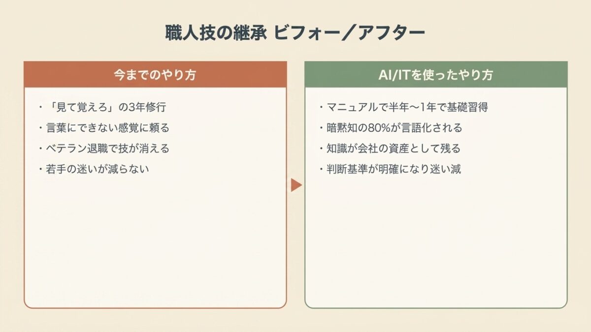職人技継承を従来とAI言語化で比較した図。AI言語化なら暗黙知の80%が言語化され、知識が会社の資産になる