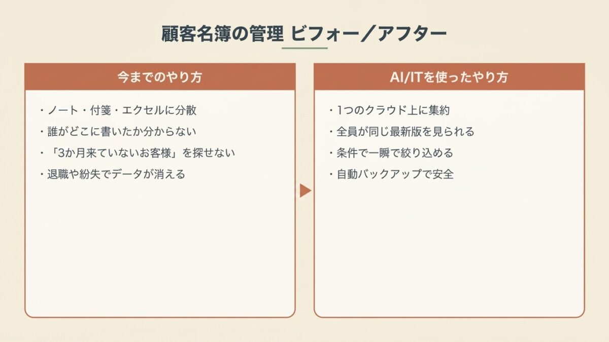 顧客名簿の管理を紙とエクセルとクラウド名簿で比較した図。クラウド名簿は全員が最新版を共有でき、条件で絞り込める