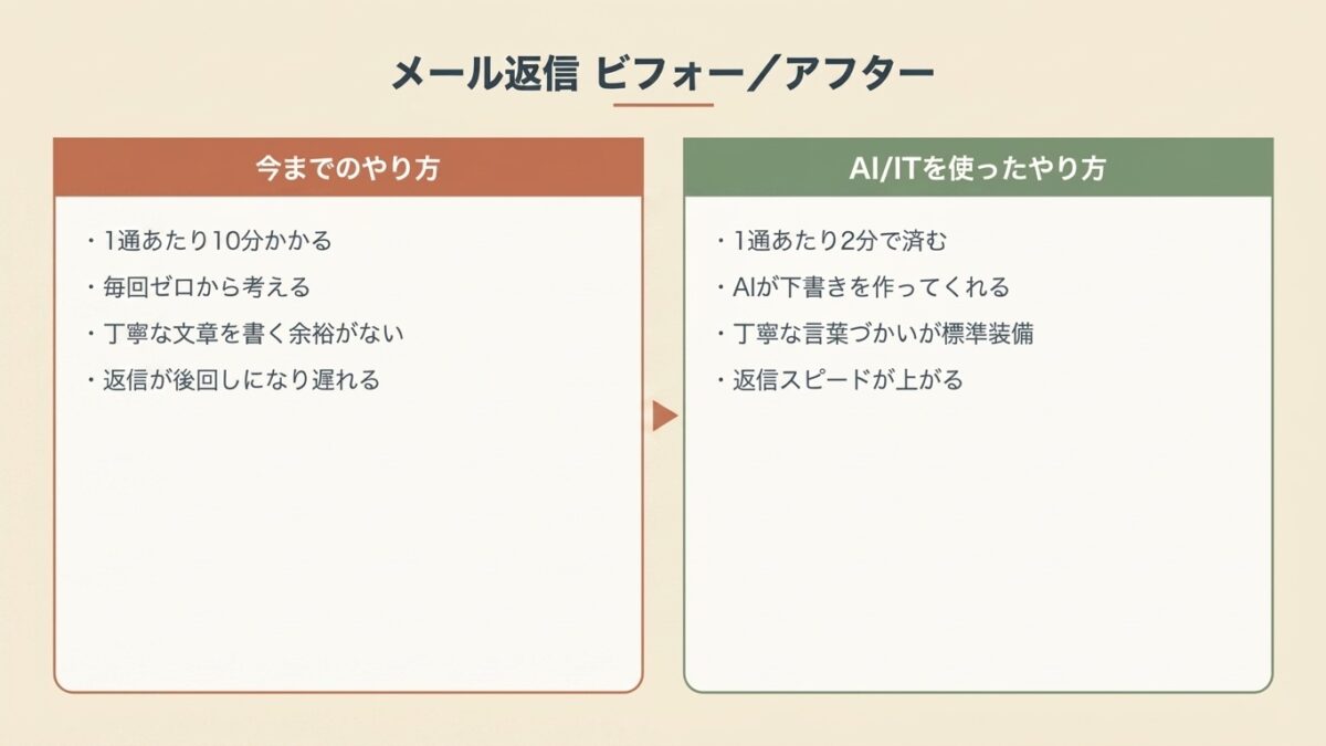 メール返信のやり方をAI導入前と導入後で比較した図。AI導入後は1通2分で丁寧な返信ができる