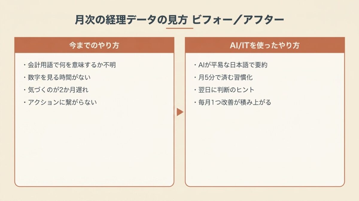 月次経理データの見方をAI導入前と導入後で比較した図。AI導入後は月5分で判断のヒントが得られる