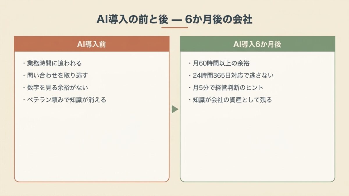 AI導入の前と後を6か月後で比較した図。導入後は月60時間以上の余裕・24時間対応・経営判断・知識資産化を実現