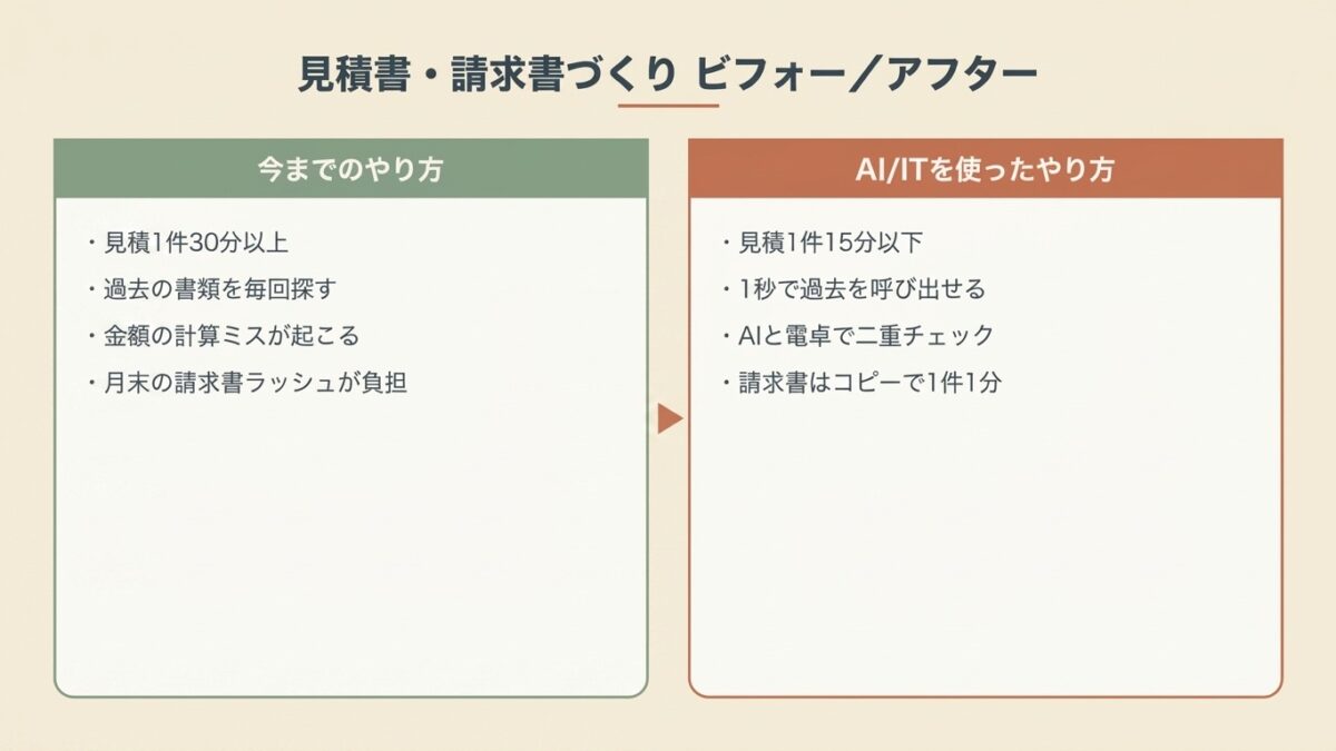 見積書・請求書づくりをAI導入前と導入後で比較した図。導入後は見積1件15分・請求書1件1分まで短縮