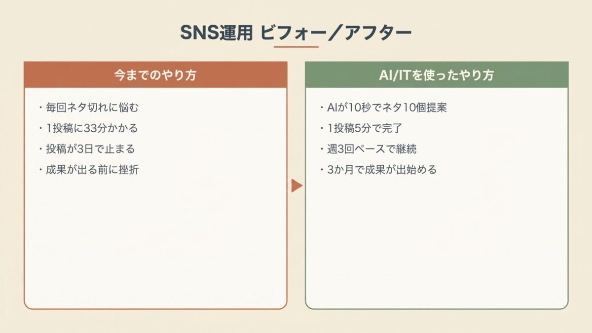 SNS運用をAI導入前と導入後で比較した図。AI導入後は週3回ペースで継続でき、3か月で成果が出始める