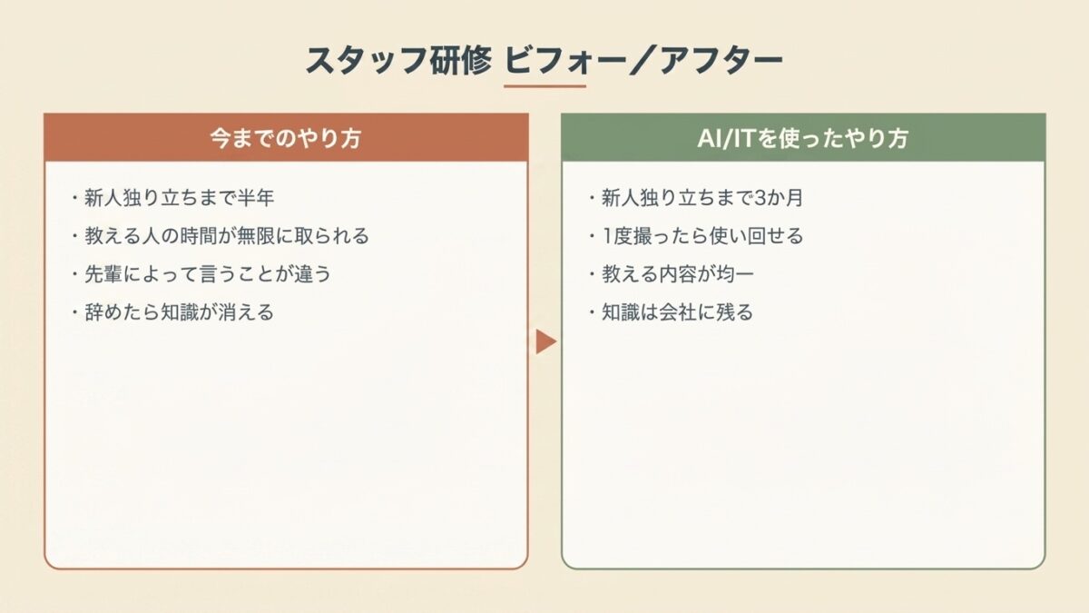 スタッフ研修を従来OJTと動画+AI研修で比較した図。動画+AIなら新人独り立ち3か月、知識は会社に残る