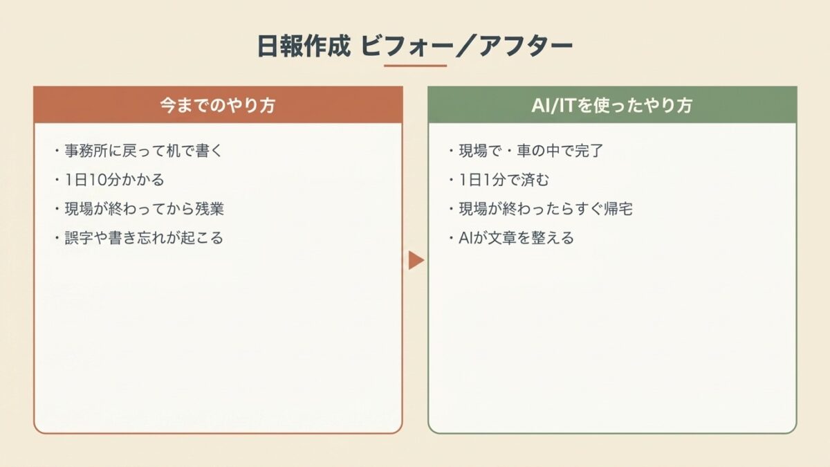 日報作成を紙とAI音声入力で比較した図。AI音声入力は現場で1分で完了し、すぐ帰宅できる