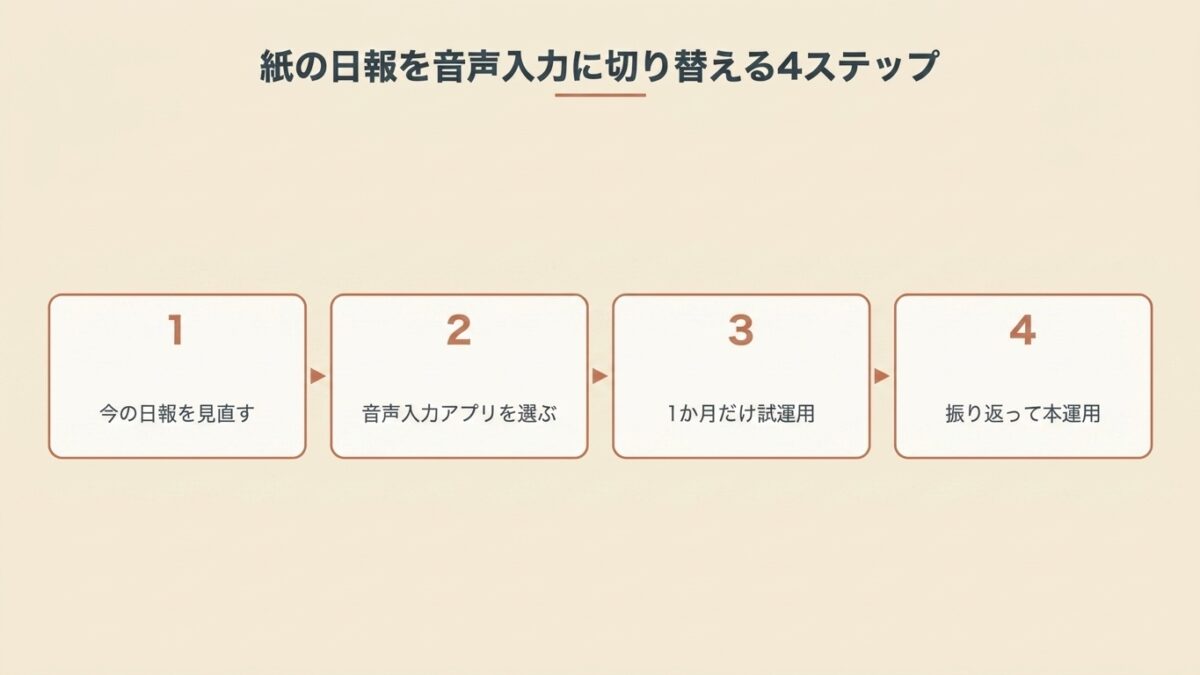 紙の日報を音声入力に切り替える4ステップ:日報を見直す → アプリを選ぶ → 1か月試運用 → 振り返って本運用