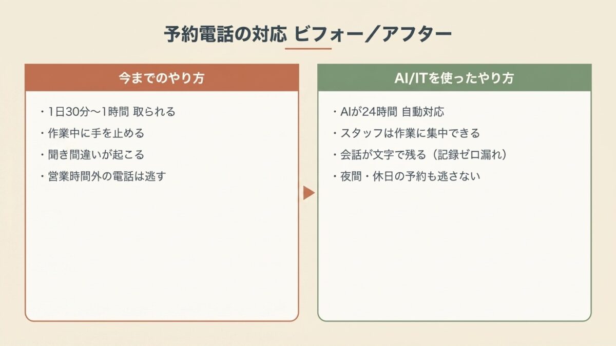 予約電話の対応をAI導入前と導入後で比較した図。導入後はスタッフが作業に集中でき、24時間対応・聞き間違いゼロになる