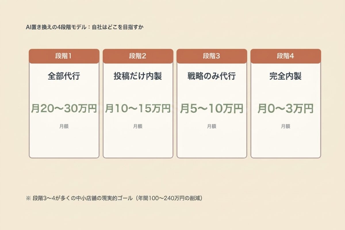 AI置き換えの4段階モデル