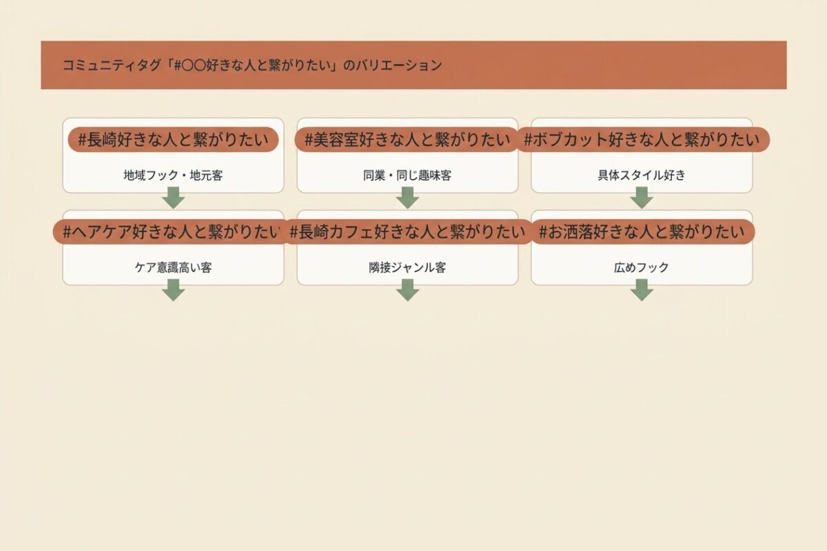 コミュニティタグ