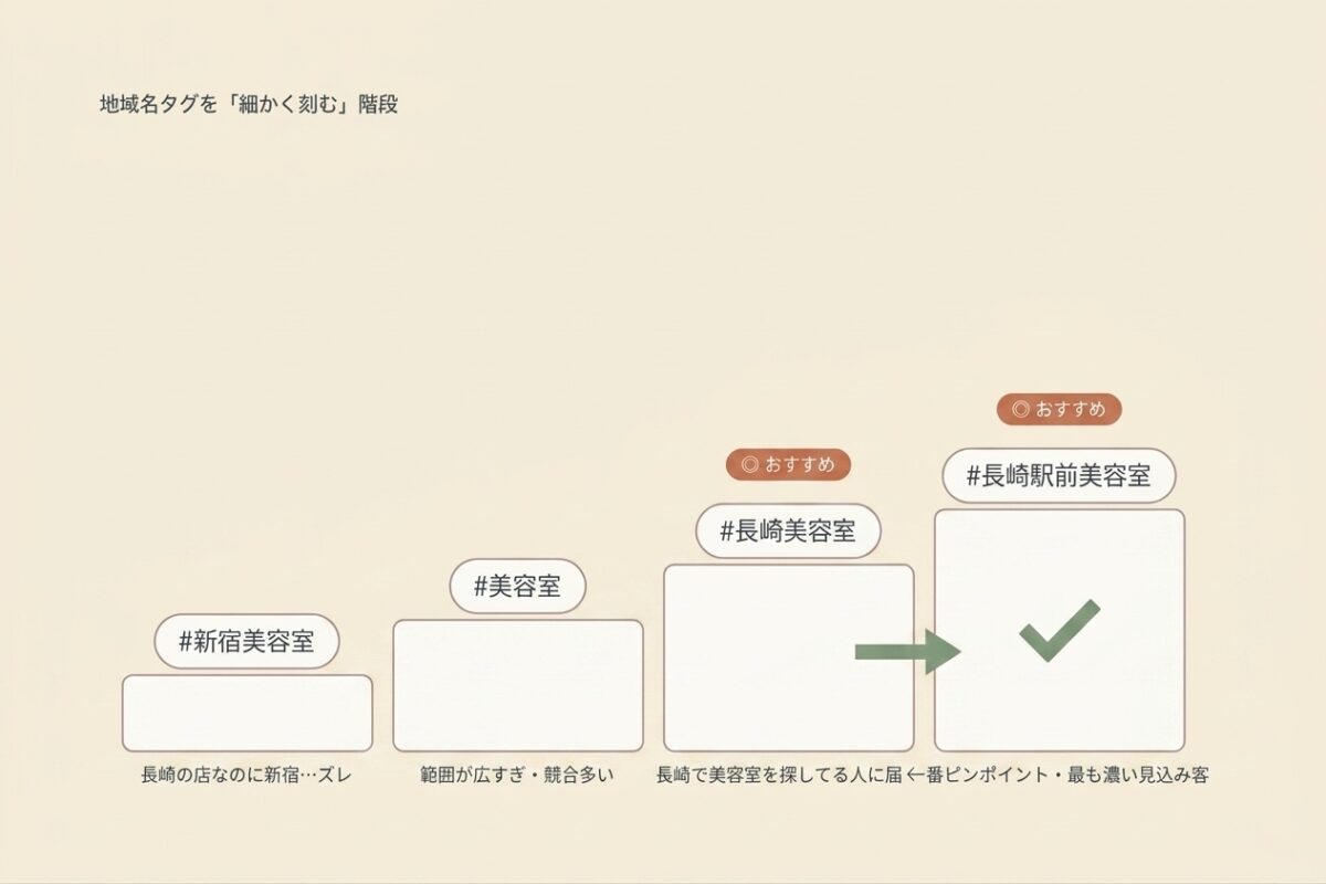 地域名タグの階段