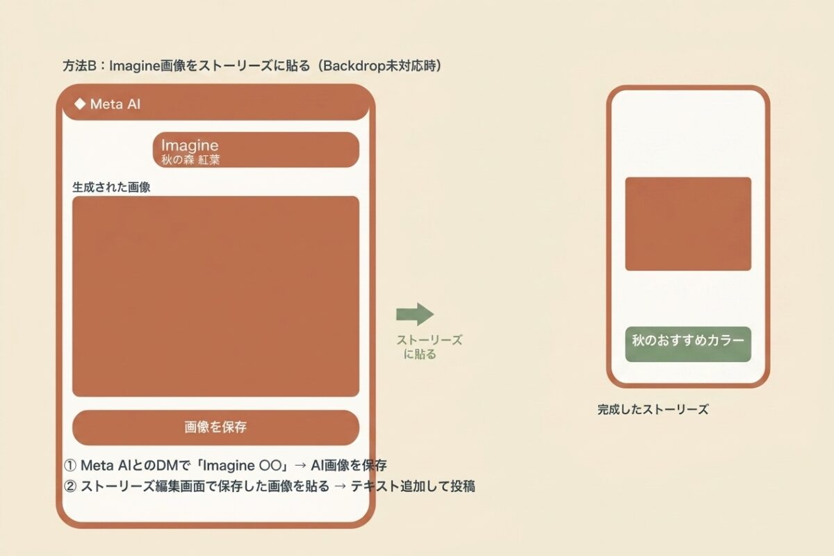 方法B:Imagine画像をストーリーズに貼る