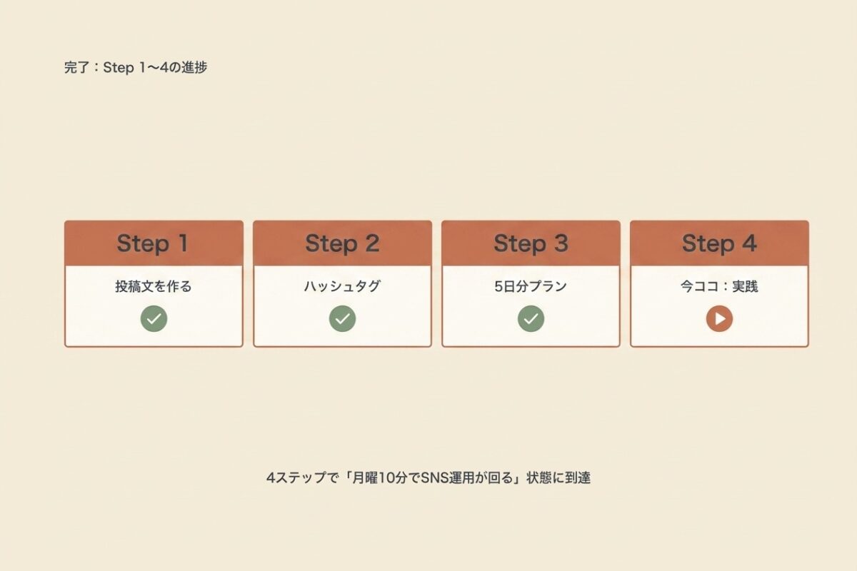レベル1クリア演出