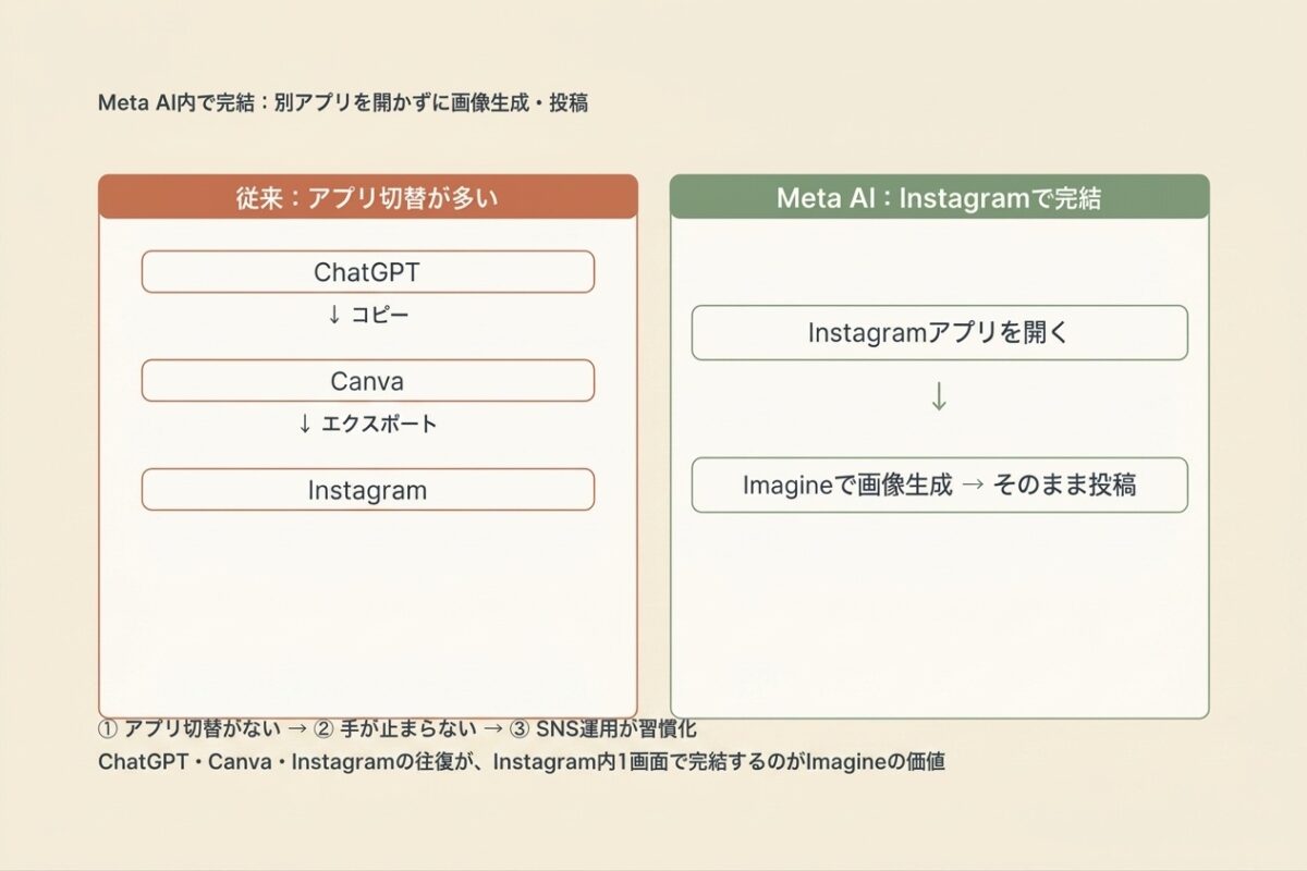 Meta AI内完結:別アプリを開かずに画像生成・投稿