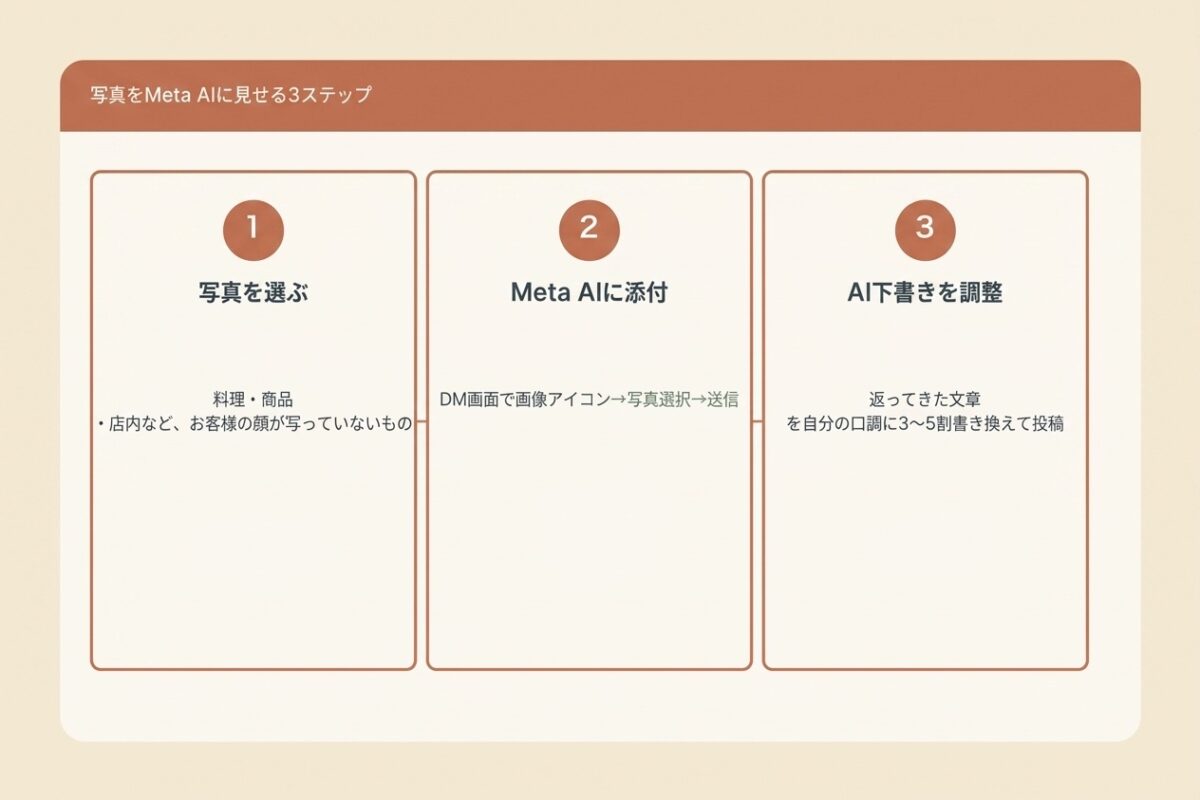 写真をMeta AIに見せる3ステップ