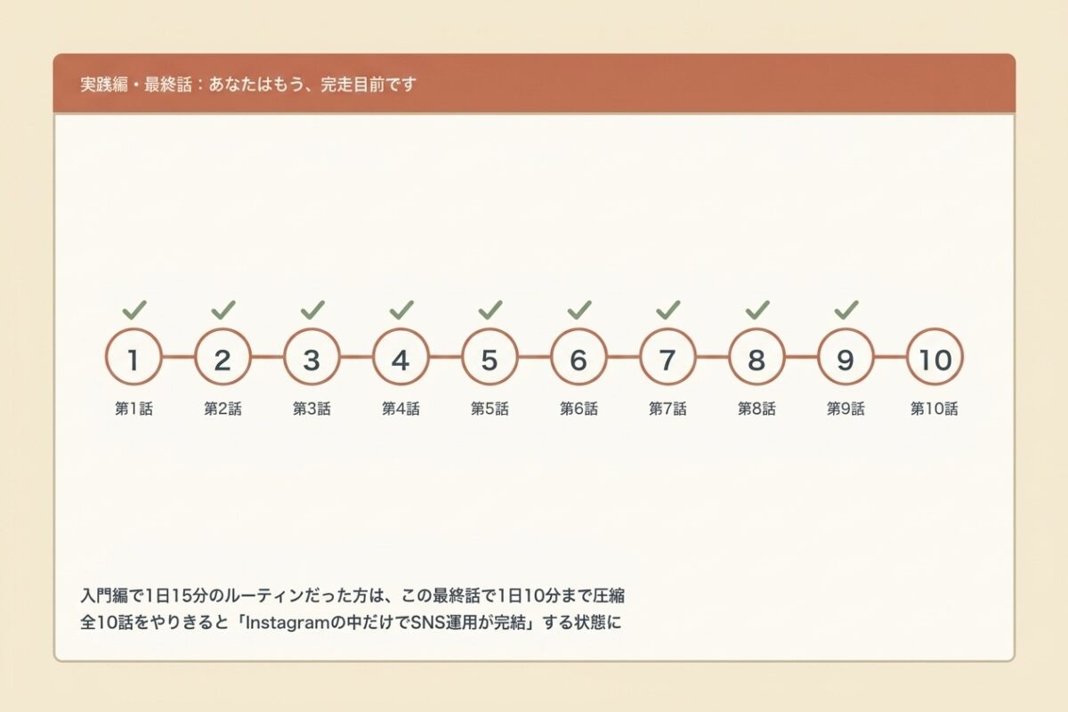 実践編・最終話:10話の進捗マップ