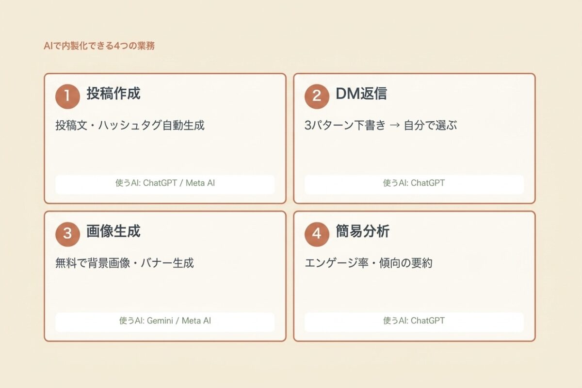 AIで内製化できる4つの業務(投稿・返信・画像・分析)