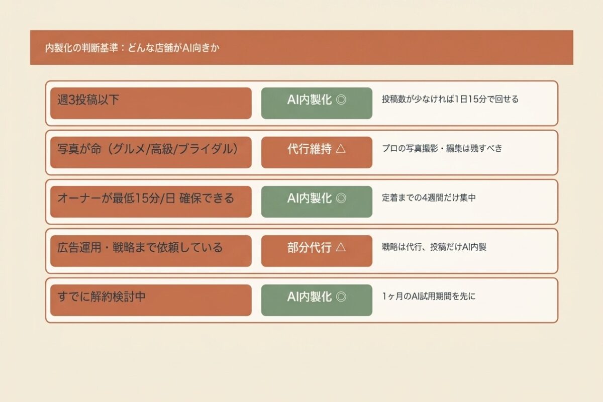 内製化の判断基準:どんな店舗がAI向きか