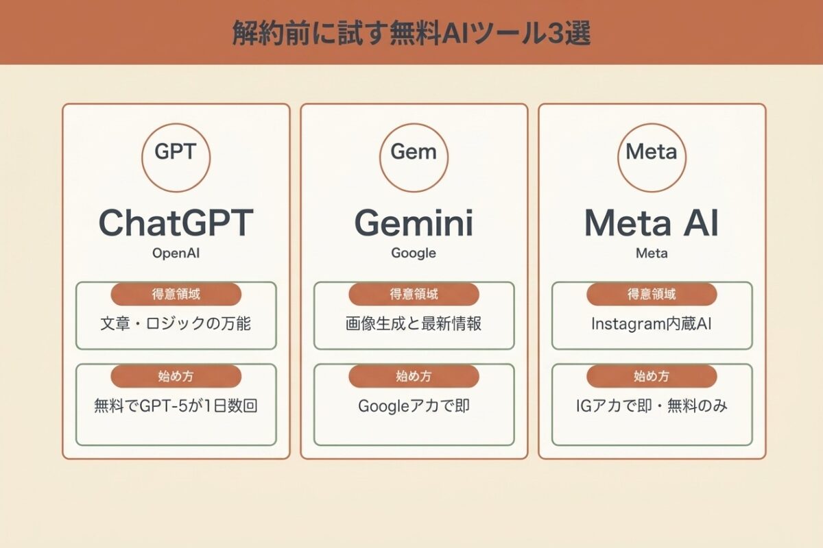 解約前に試す無料AIツール3選:ChatGPT・Gemini・Meta AI