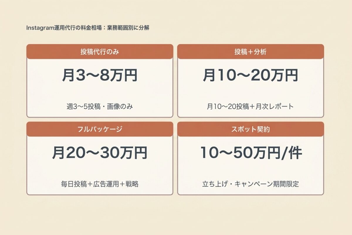 Instagram運用代行の料金相場:業務範囲別に分解