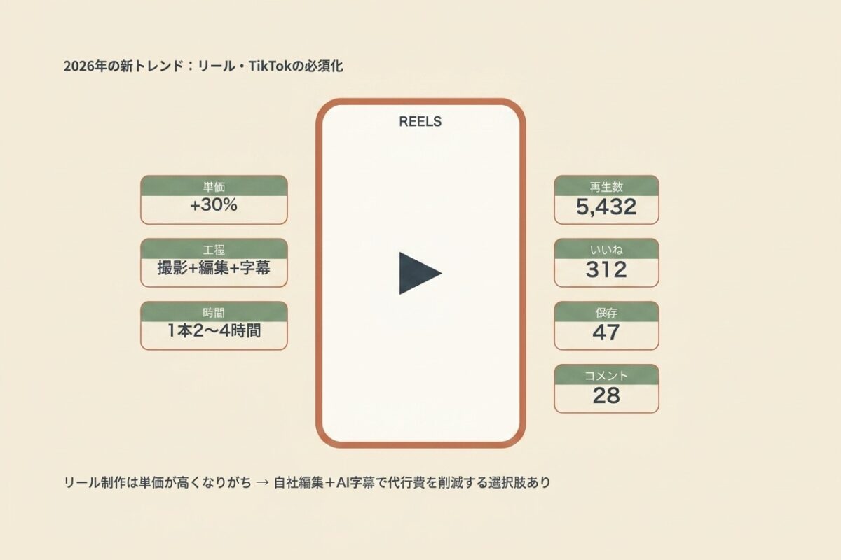 2026年の新トレンド:リール・TikTok制作の必須化
