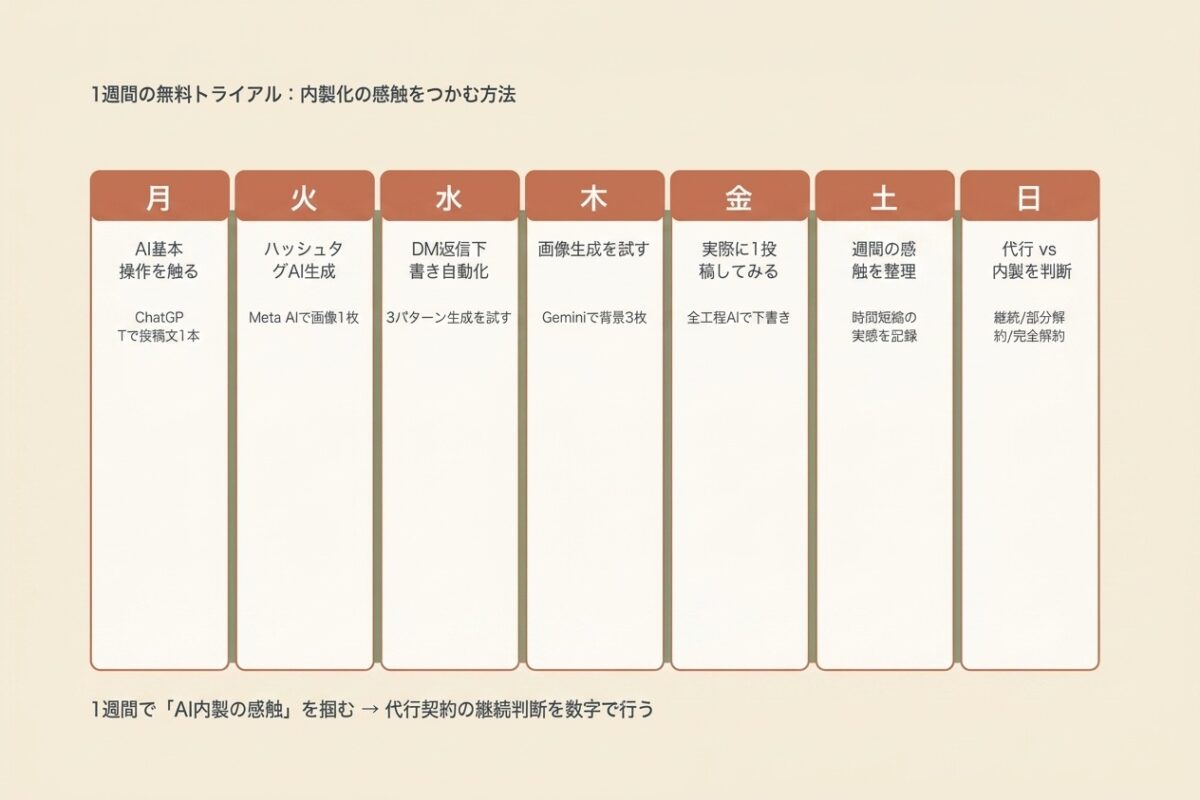 1週間の無料トライアル:月〜日の日別プラン