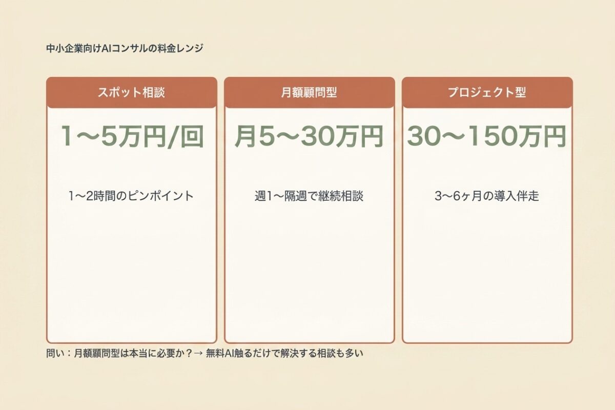 中小企業向けAIコンサルの料金レンジ