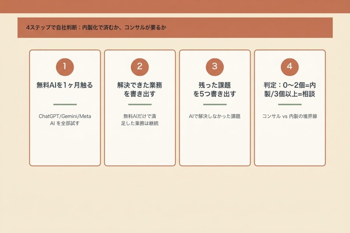 4ステップで自社判断:内製化/コンサル