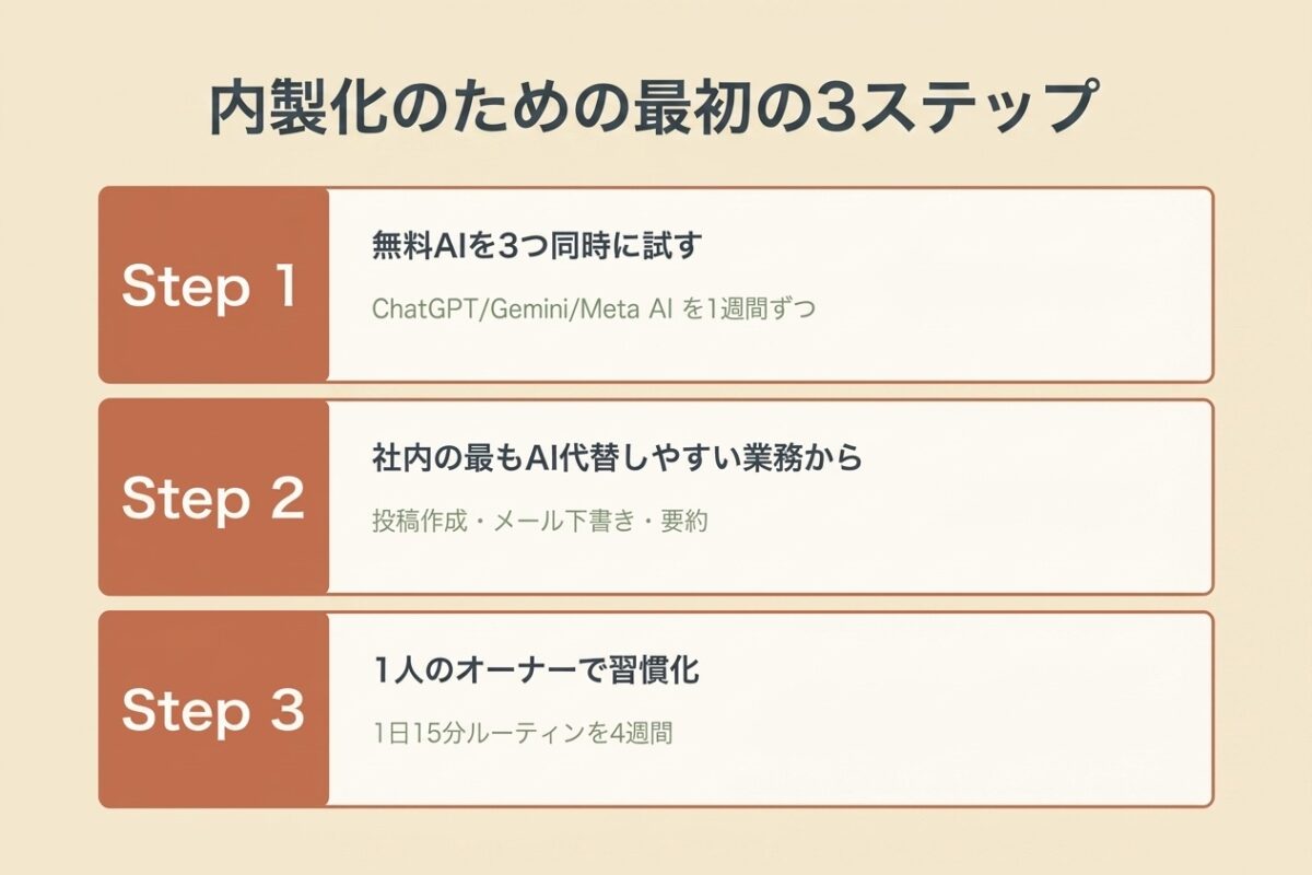 内製化のための最初の3ステップ