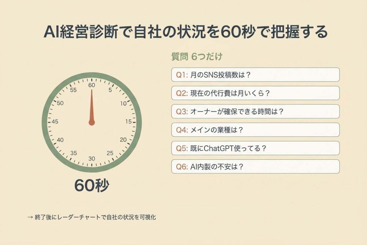 AI経営診断で自社の状況を60秒で把握