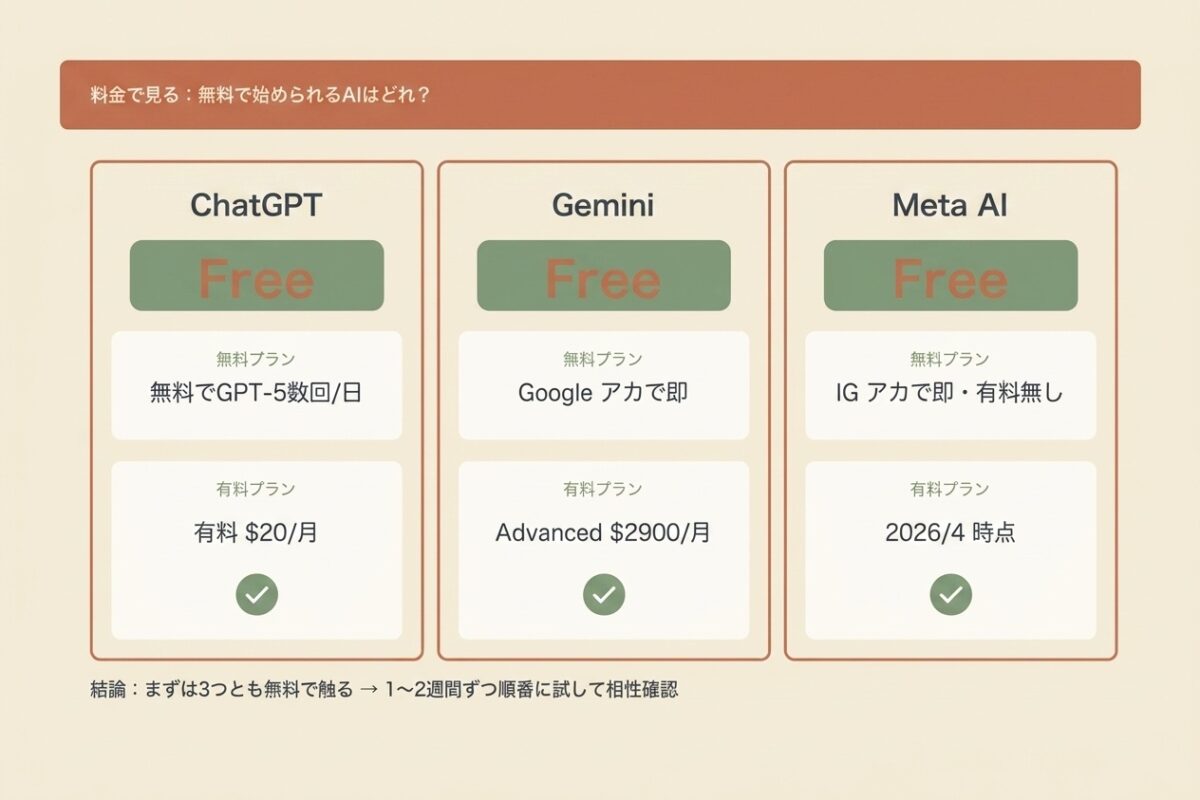 料金で見る:無料で始められるAIはどれ?