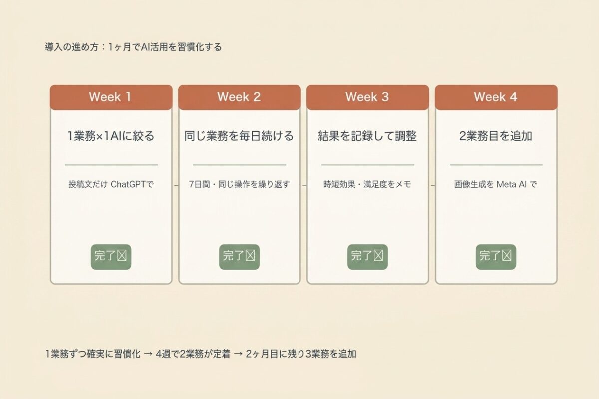 導入の進め方:1ヶ月でAI活用を習慣化